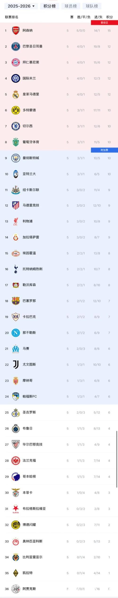 欧冠5轮后积分榜巨变 阿森纳5连胜领跑 2队遭首 欧冠5轮后积分榜巨变 阿森纳5连胜领跑 2队遭首